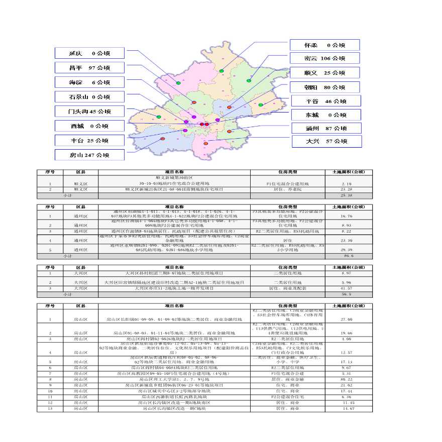 2013年北京住宅供地计划.pdf-图一