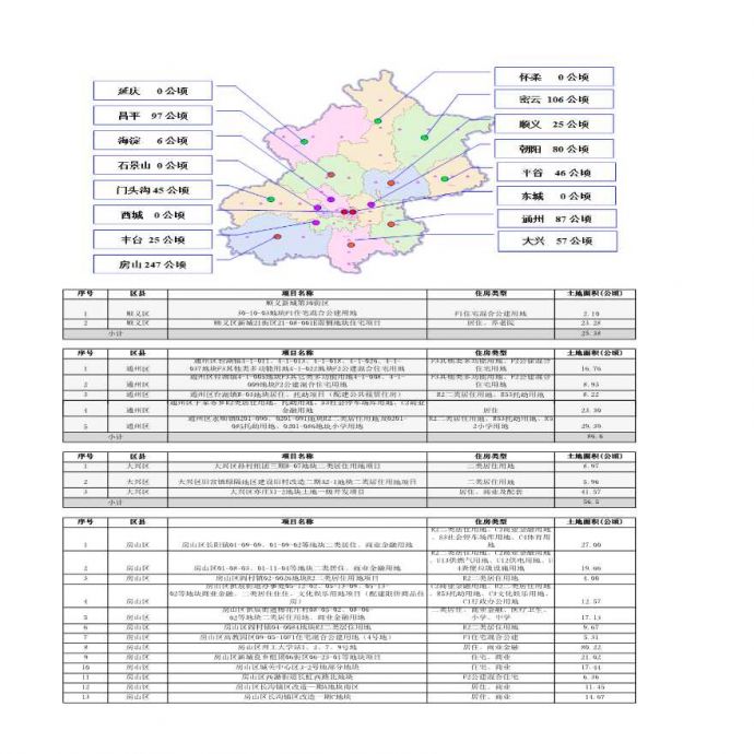 2013年北京住宅供地计划.pdf_图1