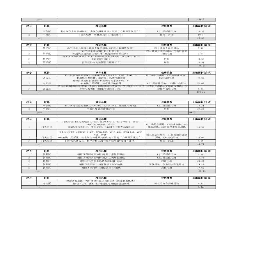 2013年北京住宅供地计划.pdf-图二