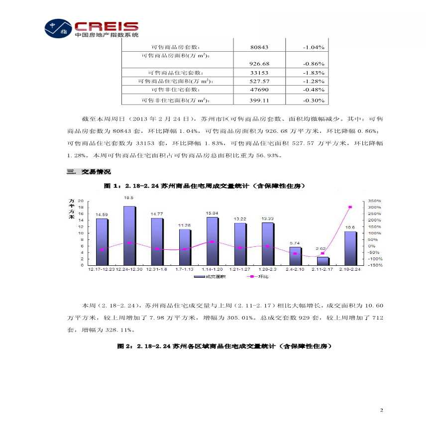 苏州房地产市场数据信息周报_2013年2月18日-2013年2月24日_.pdf-图二