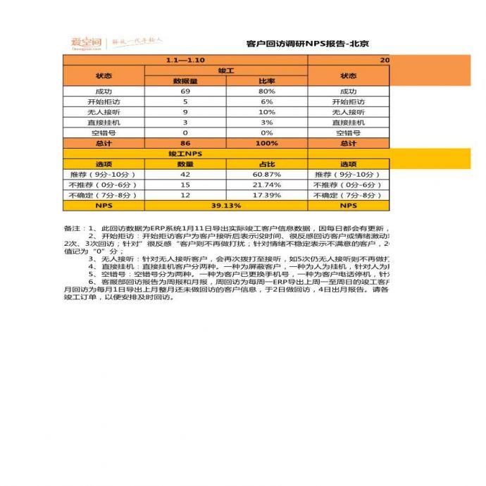 房地产行业北京-1月客户回访报告.xlsx_图1