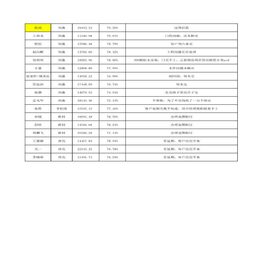 房地产行业截止到2015.8.31尾款未交及尾款未交齐名单.xlsx-图二