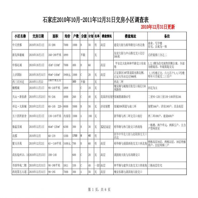 房产中介石家庄小区调查表-2010年12月31日更新.xls_图1