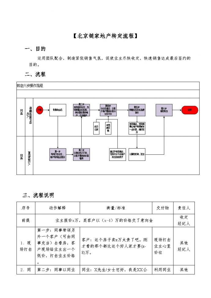 地产房产管理文档-北京某家地产转定六步流程.doc_图1