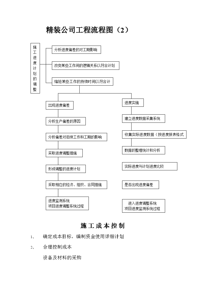 房地产行业精装公司工程运作流程图（2）.doc-图一