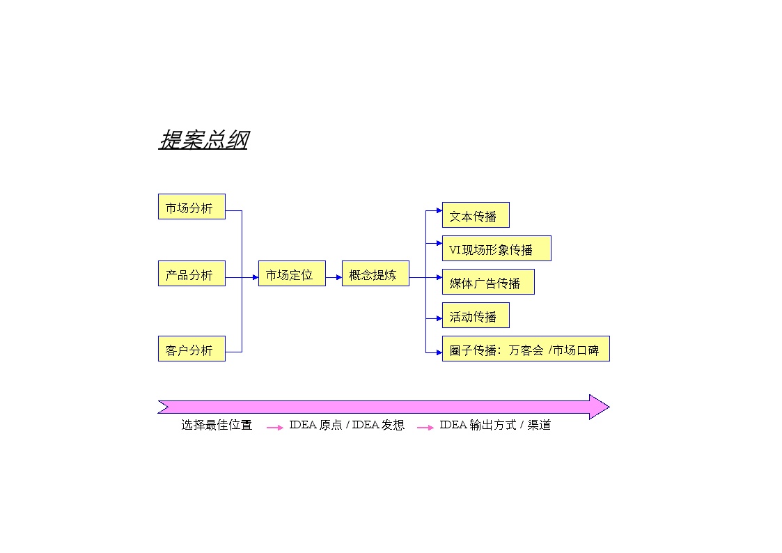 房地产行业某科东海岸思路3-尚美佳.doc-图二