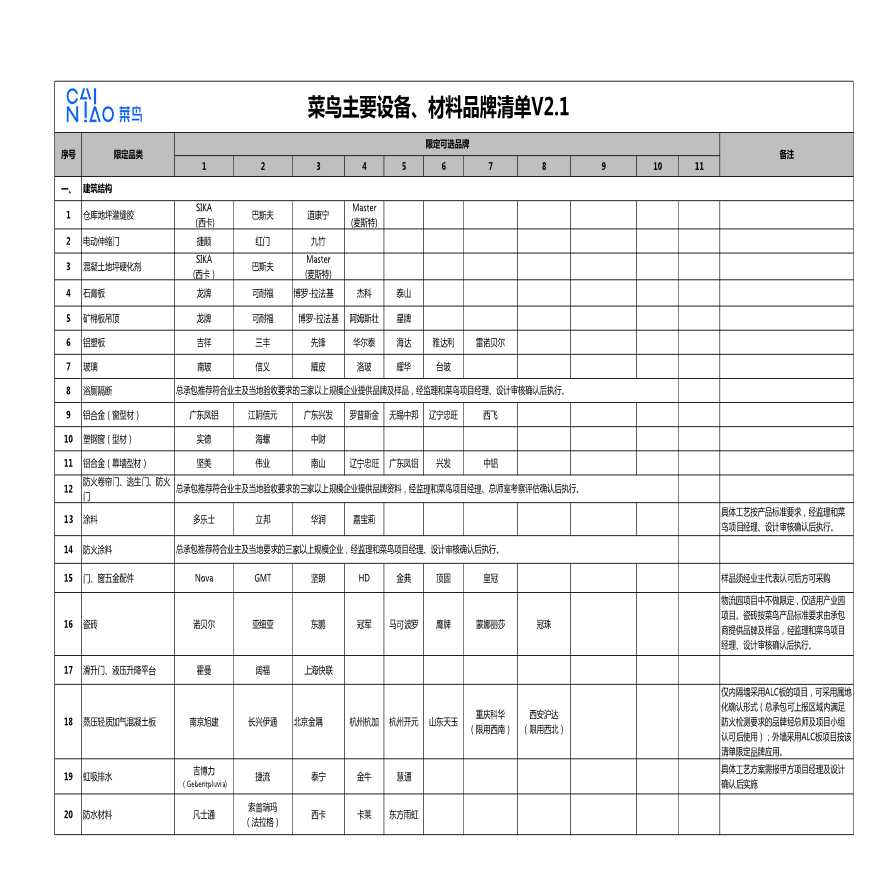 菜鸟主要设备、材料品牌清单V2.1-济南项目（山东济南项目EPC工程）.pdf-图一