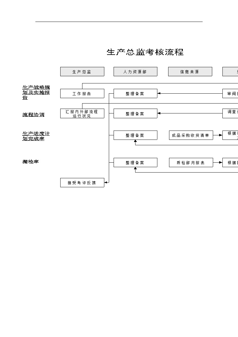 生产管理知识某体育用品公司生产总监考核流程-图一