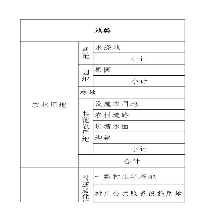 兰陵县芦柞镇东秦庄村村庄规划（2020-2035）国土空间结构调整表-图一