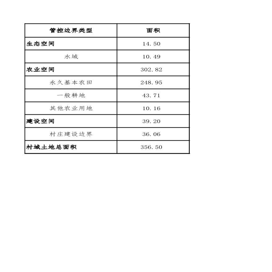 兰陵县芦柞镇东秦庄村村庄规划（2020-2035）规划管控指标一览表-图一