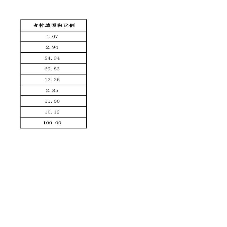 兰陵县芦柞镇东秦庄村村庄规划（2020-2035）规划管控指标一览表-图二