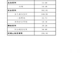 兰陵县芦柞镇东秦庄村村庄规划（2020-2035）规划管控指标一览表图片1
