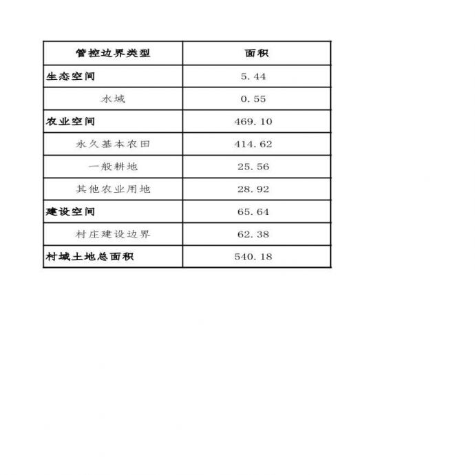 兰陵县芦柞镇西哨村村庄规划规划管控指标一览表_图1