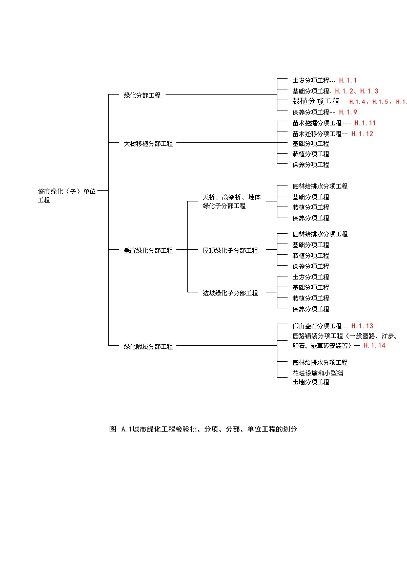 绿化竣工资料-广州市园林工程分部分划分