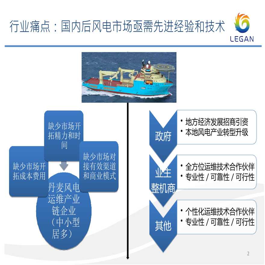 上海立港新能源：丹麦风电运维技术集成服务领导者.pptx-图二