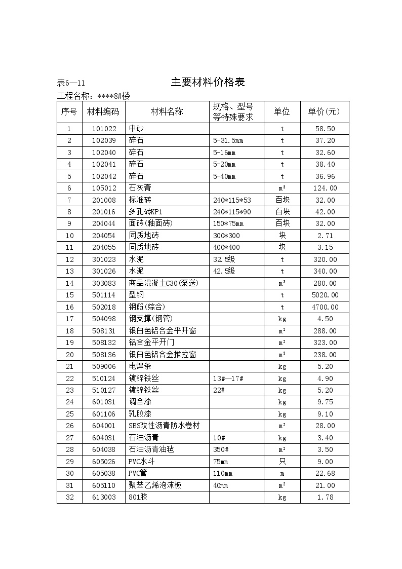 主要材料价格表_secret.doc-图一