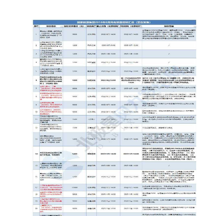 国家能源集团8月中标风电项目 (2).pdf-图二