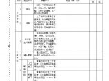 表1.6.2 土料填筑卸料及铺填工序施工质量验收评定表图片1