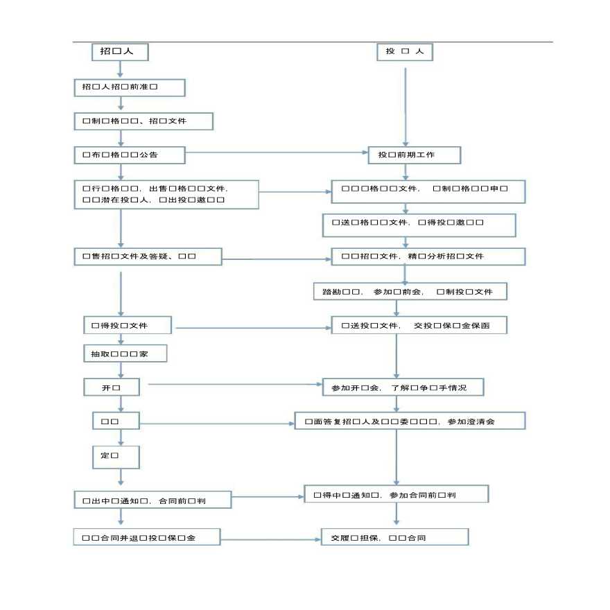 招投标流程和具体步骤讲解(1)-图一