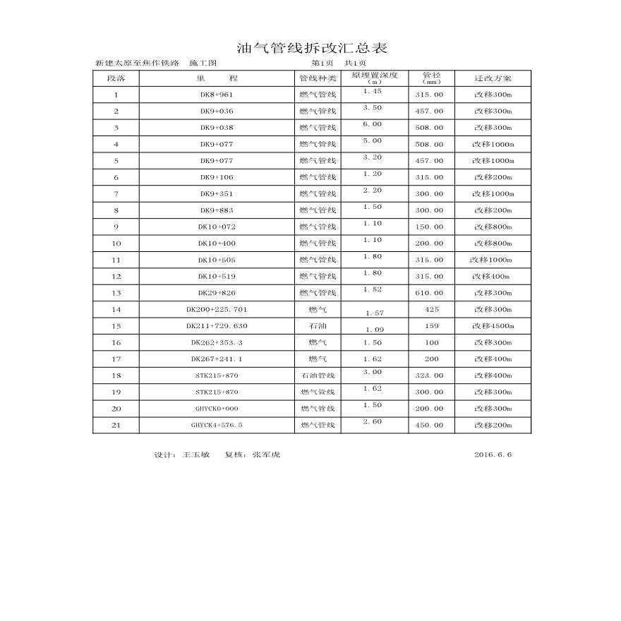 3、油气管线拆改汇总表-图一