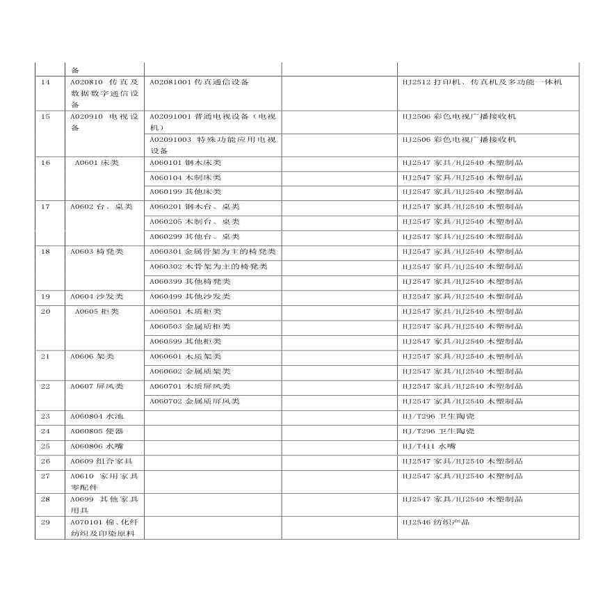 环境标志产品政府采购品目清单-图二