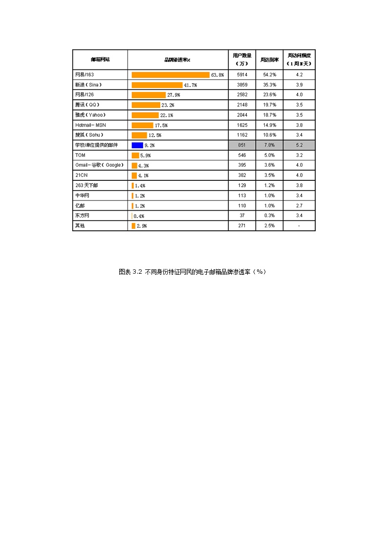 中国网络媒体受众调查数据报告2007第三期-图二