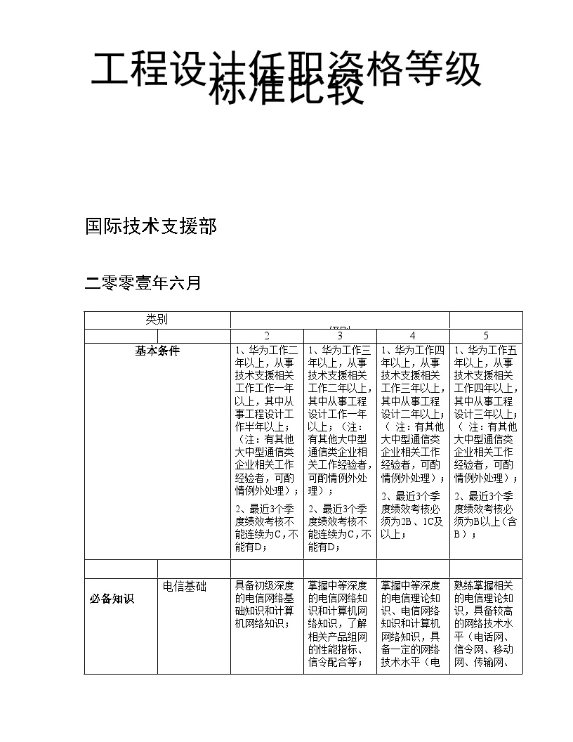 工程设计任职资格等级标准比较-图一