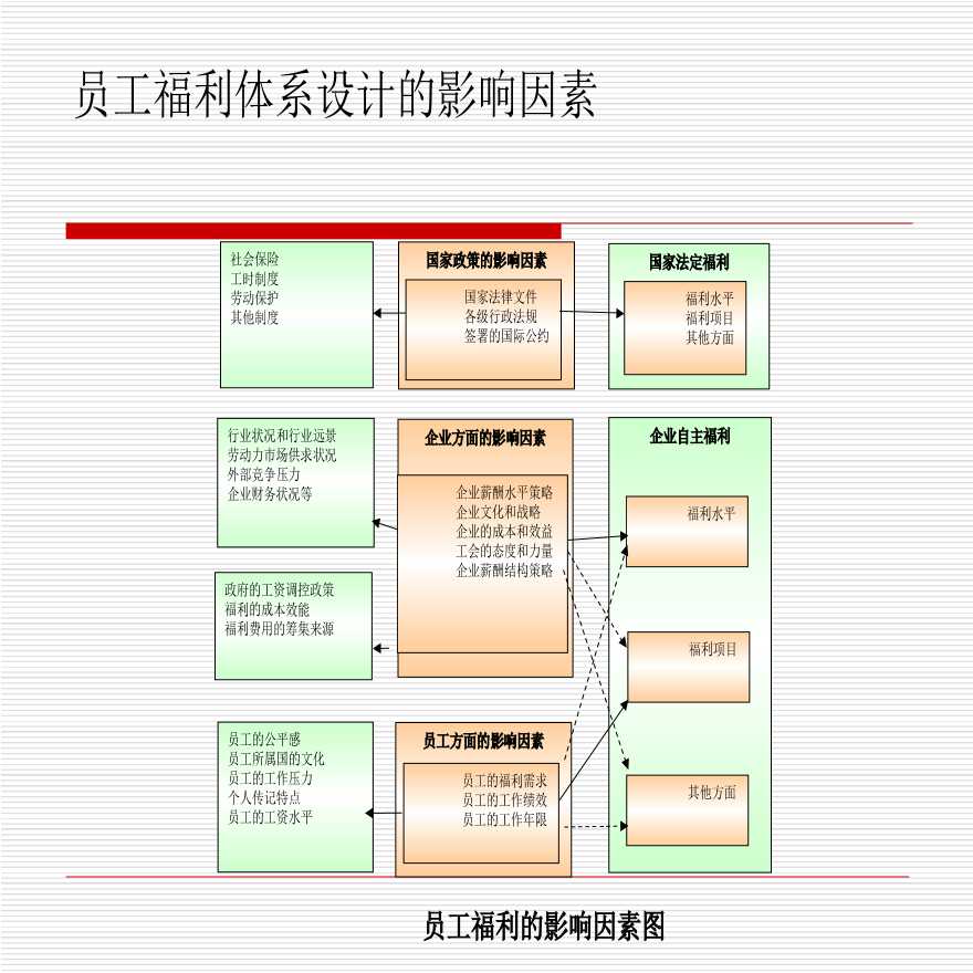 员工福利体系设计的影响因素-图一