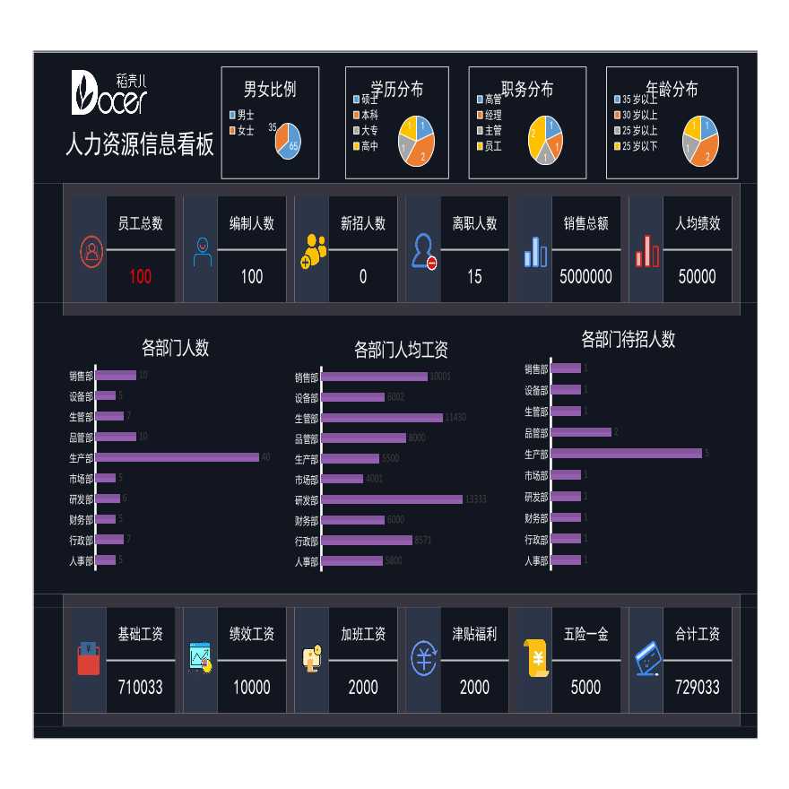 人力资源可视化信息化看板-图一