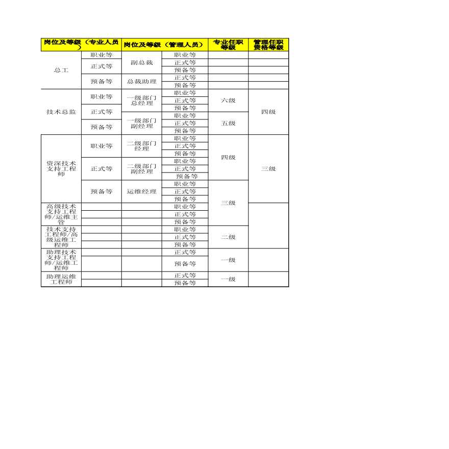 员工使用模板技术体系职位任职资格等级对应表-图一