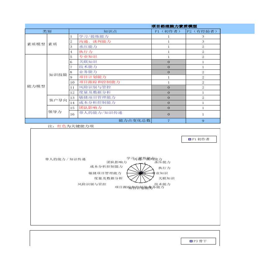 腾讯项目经理能力素质模型图-图一