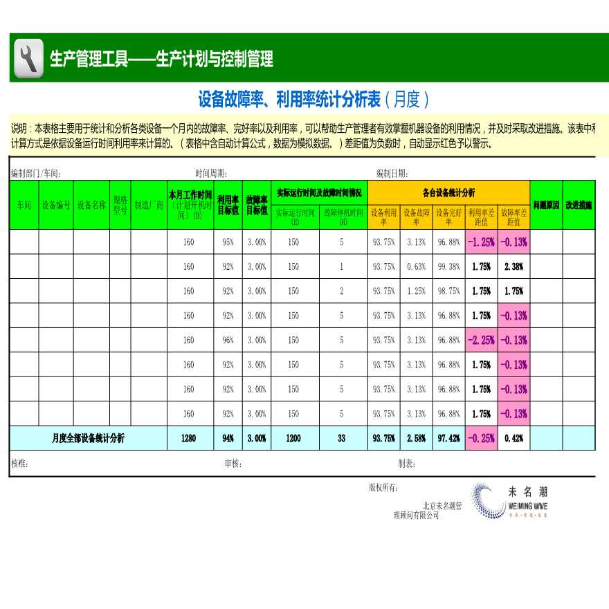 设备故障率利用率统计分析表 (1)-图一