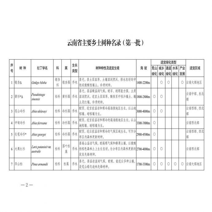 云南省主要乡土树种名录（第一批）_图1