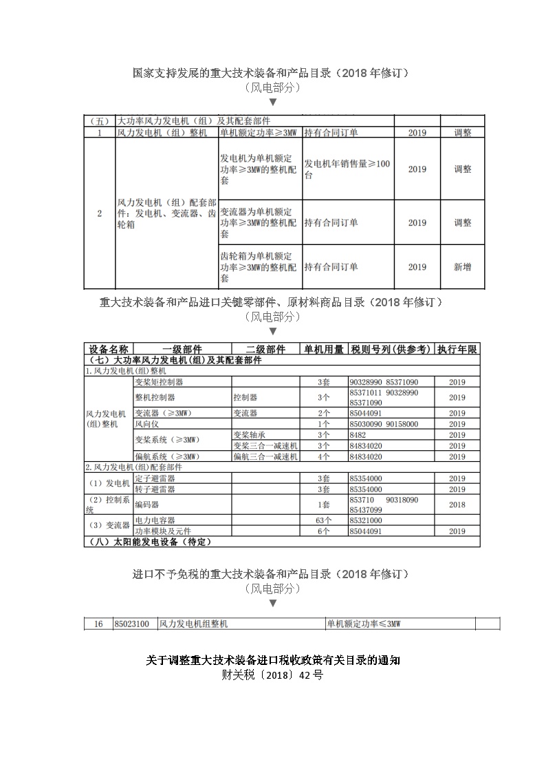 《国家支持发展的重大技术装备和产品目录（2018年修订）》（风电部分）.docx-图一