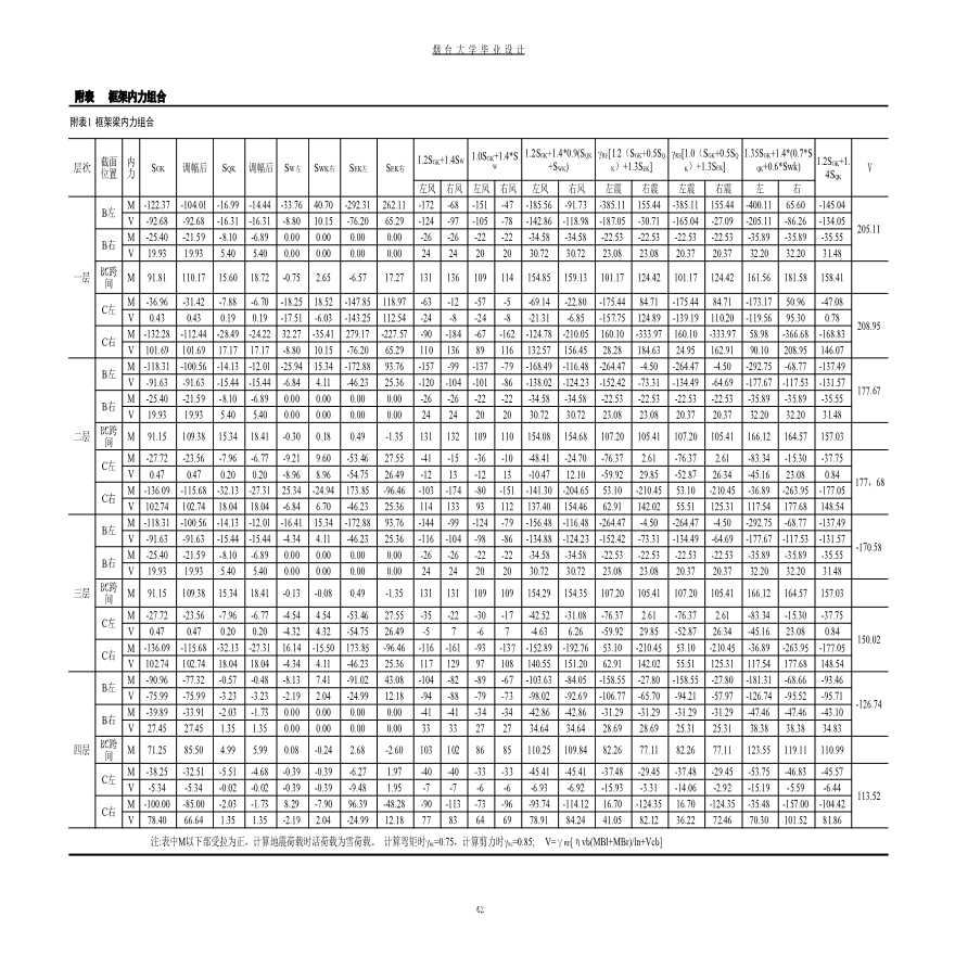 某4层宿舍楼4.附表 框架内力组合.xls-图一