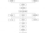 滑模施工工艺流程图.doc图片1