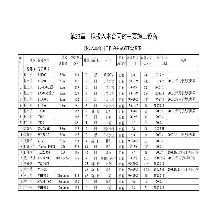 某水利枢纽工程第一标大坝工程23章-1.xls-图一