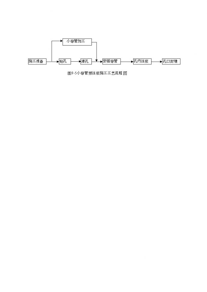 图9-5 小导管预注浆施工工艺流程图.doc.doc_图1