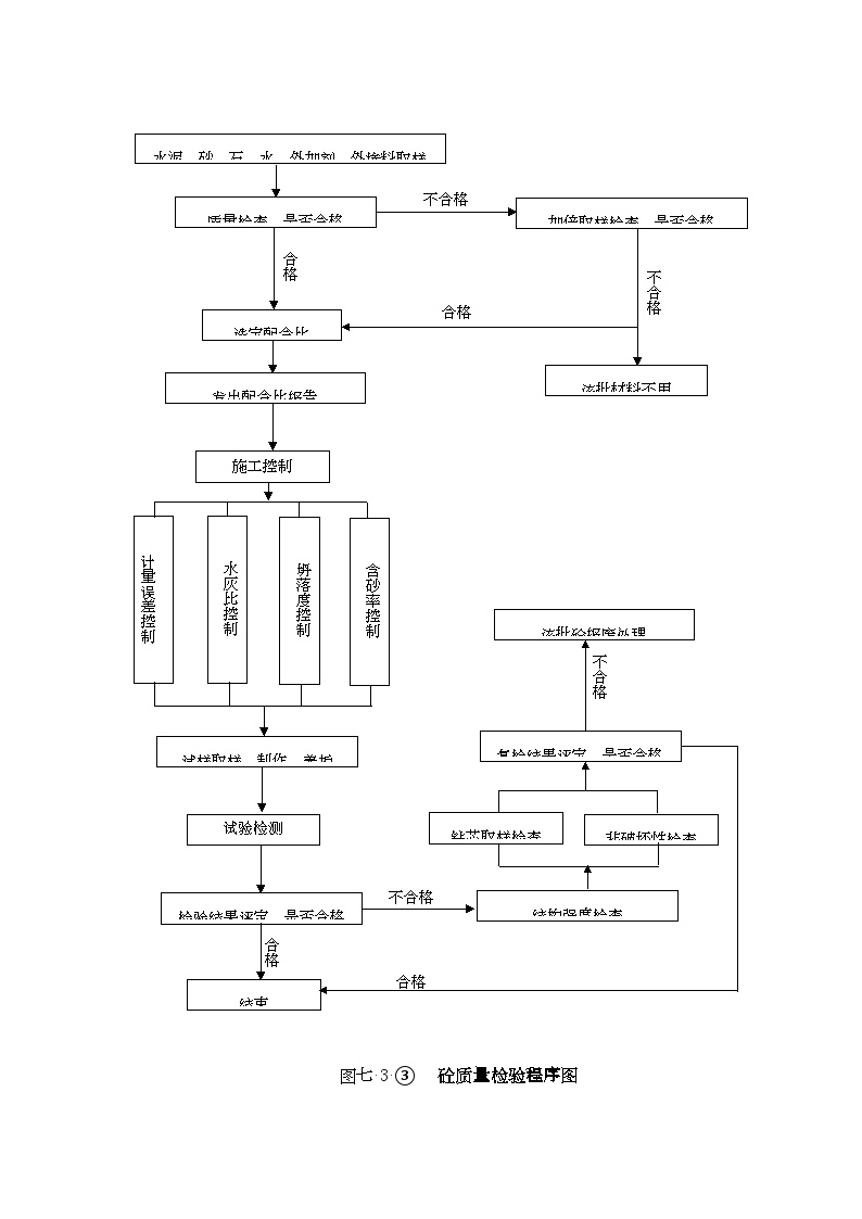 砼质量检验程序图.doc-图一