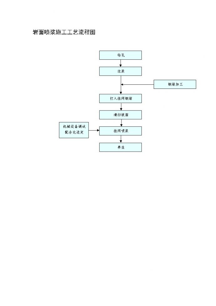 岩面喷浆施工工艺流程图.doc_图1