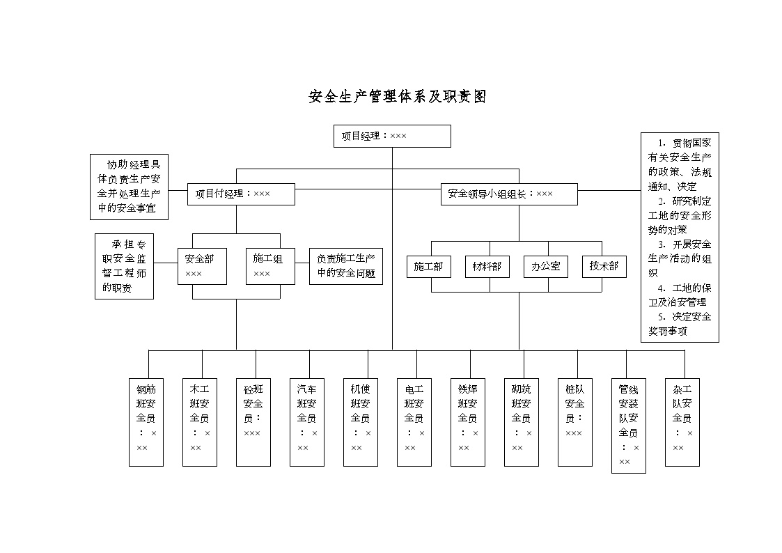 安全生产管理体系及职责图.doc-图一