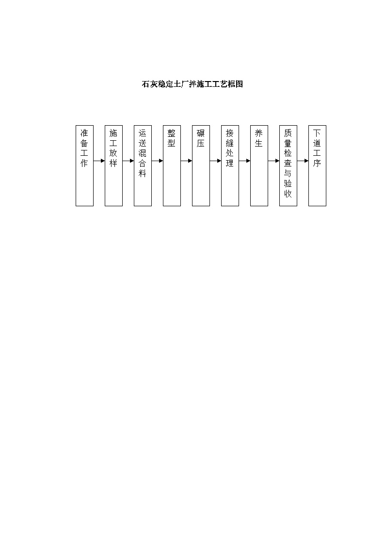 石灰稳定土厂拌施工工艺框图.doc-图一