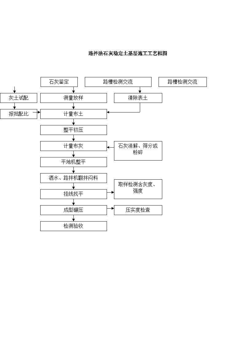 路拌法石灰稳定土基层施工工艺框图.doc-图一