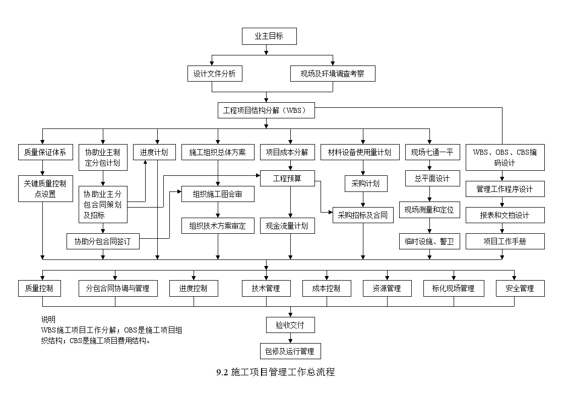 表格2施工项目管理工作总流程.doc-图一