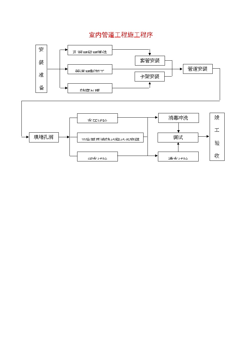 室内管道工程施工程序.doc-图一