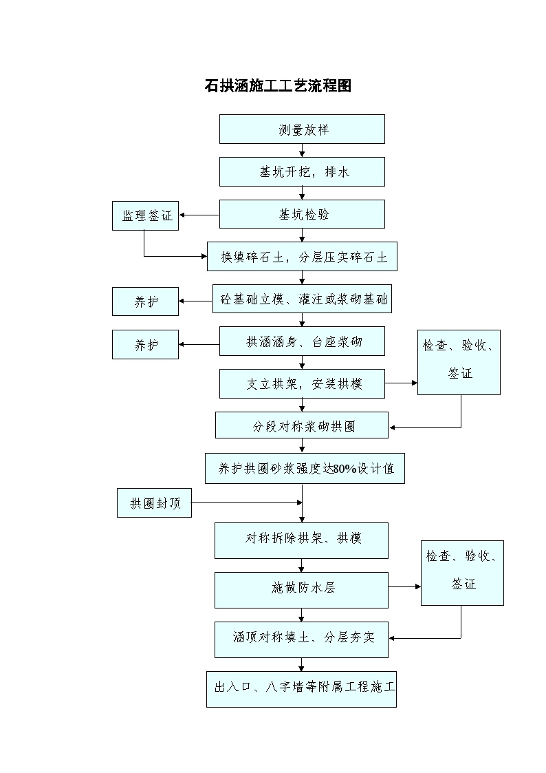 石拱涵施工工艺流程图.doc-图一