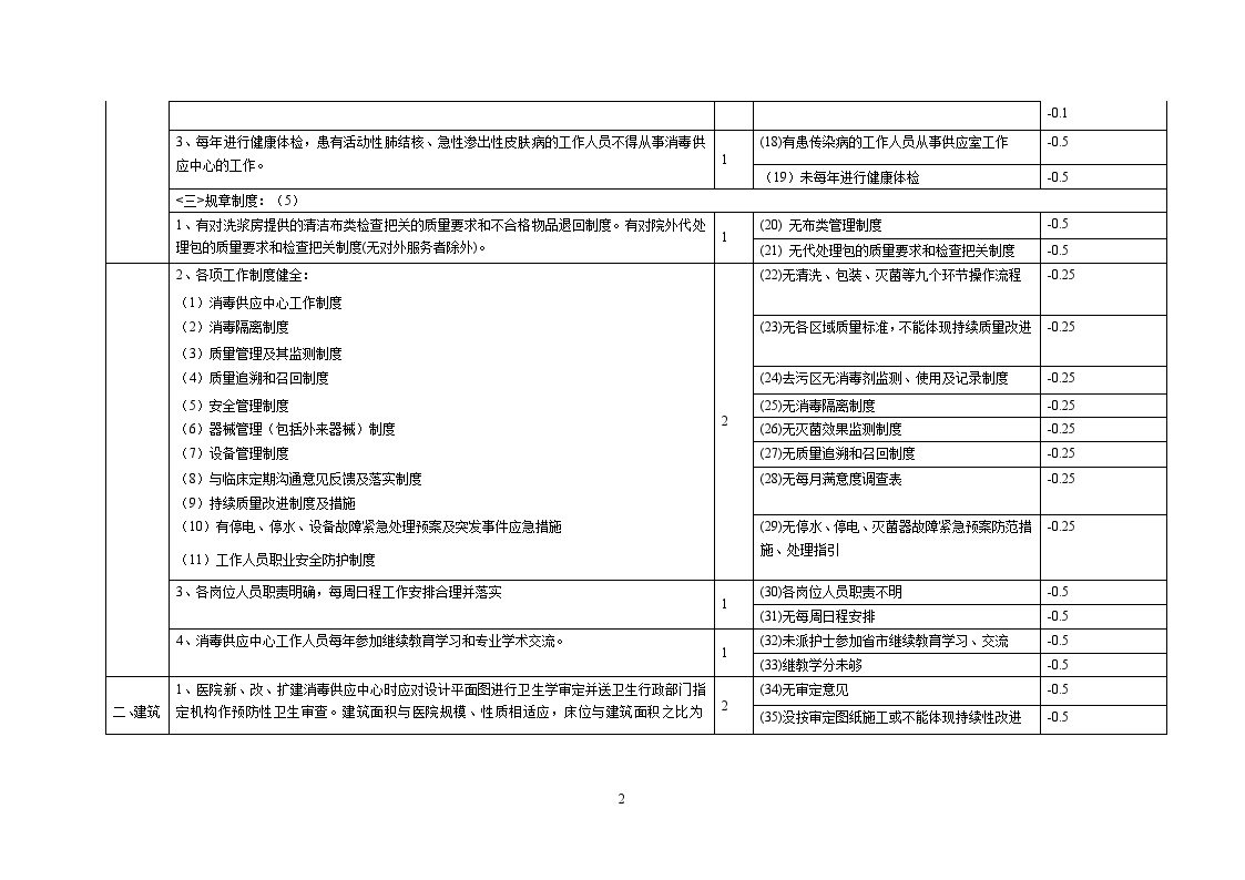 供应室 四川省医疗卫生机构消毒供应中心质量考核评分标准试1.doc-图二