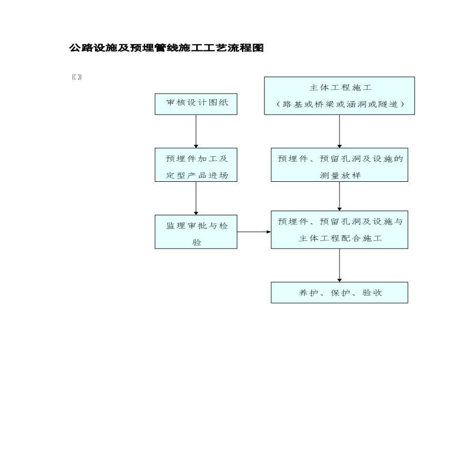 公路设施及预埋管线施工工艺流程图.pdf-图一