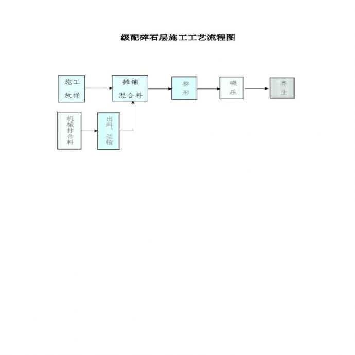 级配碎石层施工工艺流程图.pdf_图1