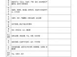 塔吊安装前零部件检验表.doc图片1